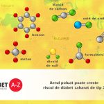 Aerul poluat poate creste riscul de diabet zaharat de tip 2